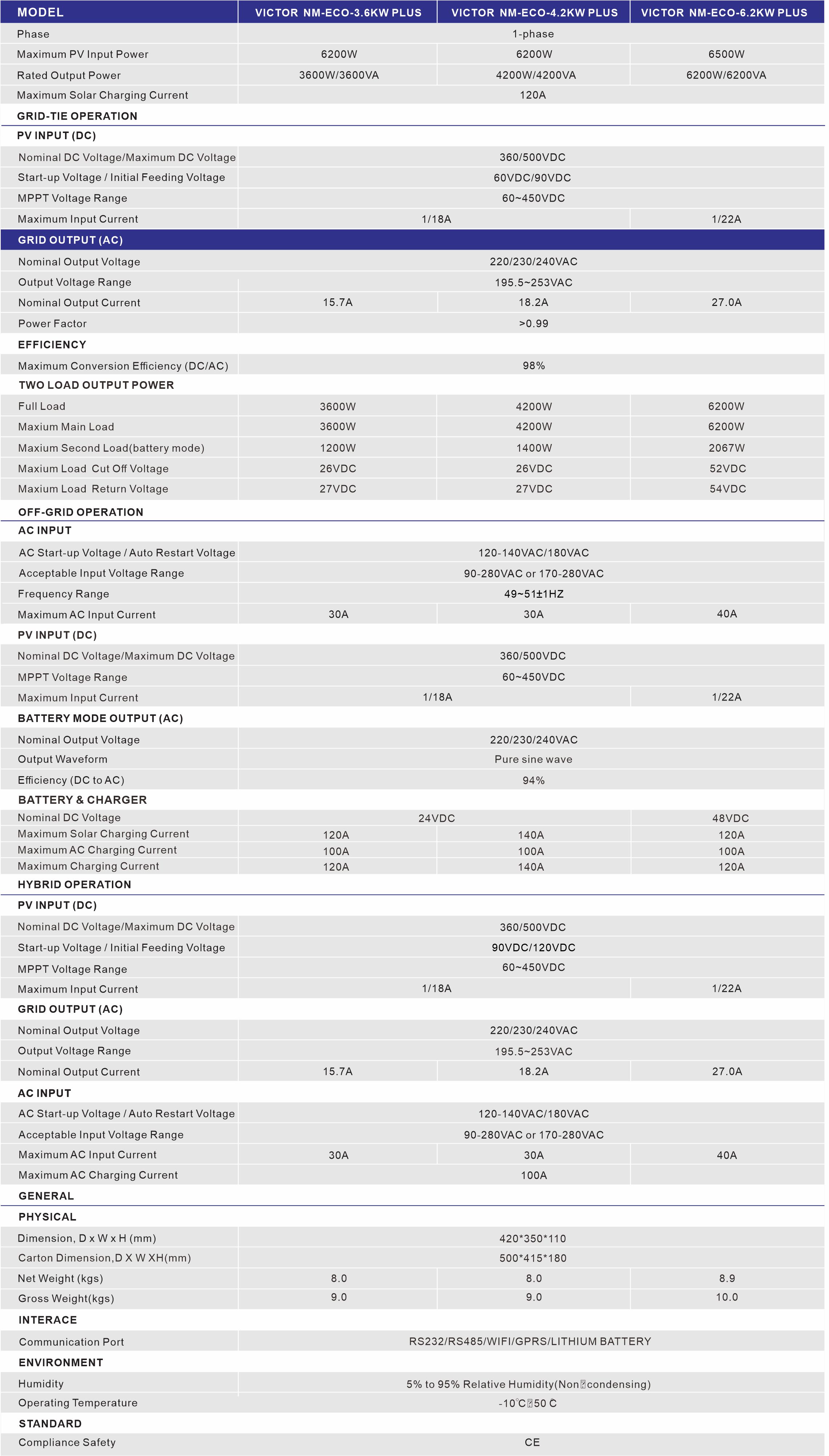 2024 جديد 60-450VDC PV المدخلات 120A MPPT 110 فولت 120 فولت التيار المتناوب الناتج تشغيل/إيقاف الشبكة 3.6KW 24 فولت الشمسية الهجين العاكس