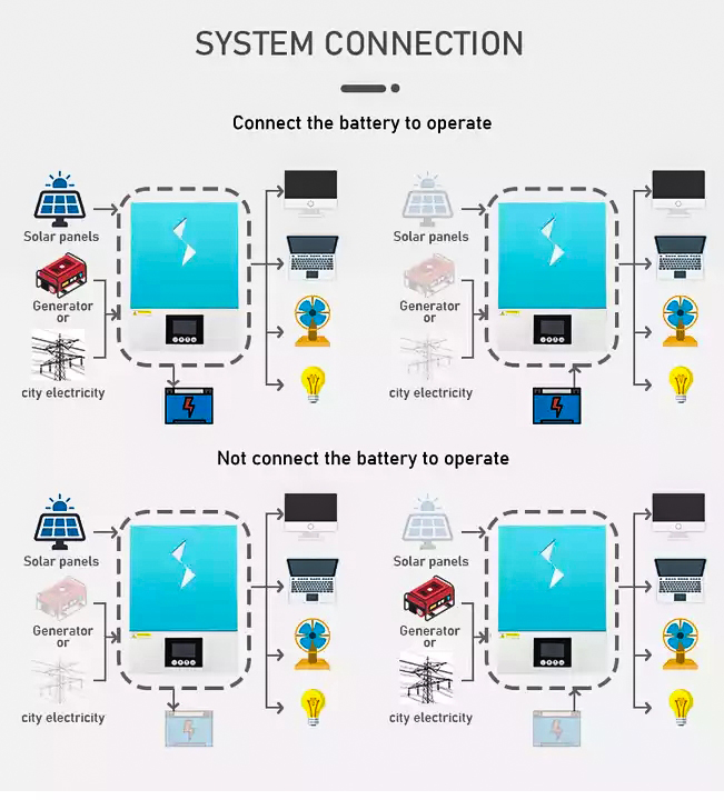 NEXT 6.2KW 48V Hybrid On / Off Grid Solar الكل في واحد أنظمة الطاقة الشمسية محولات موجة جيبية نقية 120A MPPT مدمجة